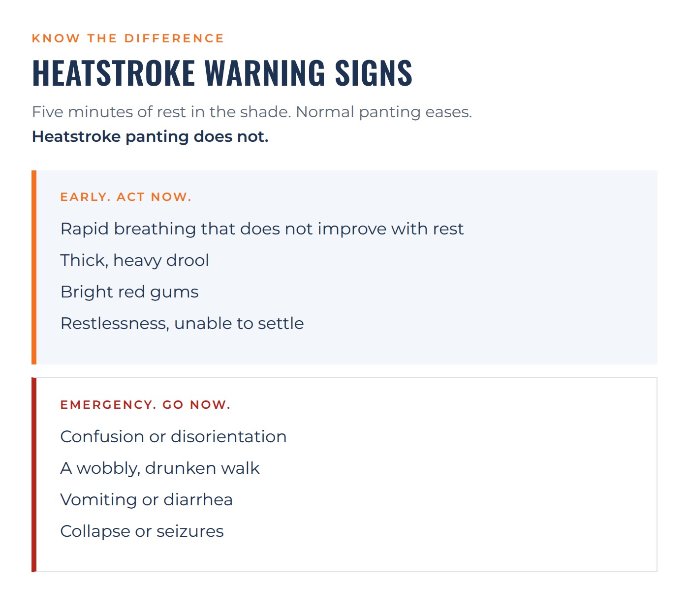 Heatstroke warning signs in dogs. Early signs are rapid breathing that does not improve with rest, thick heavy drool, bright red gums, and restlessness. Emergency signs are confusion, a wobbly walk, vomiting or diarrhea, collapse or seizures.