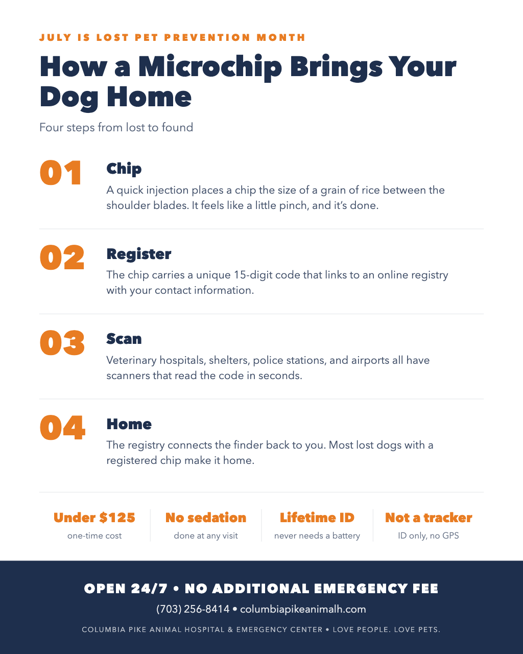 How a microchip brings your dog home in four steps: chip, register, scan, home. Under $125, no sedation, lifetime ID, not a GPS tracker.