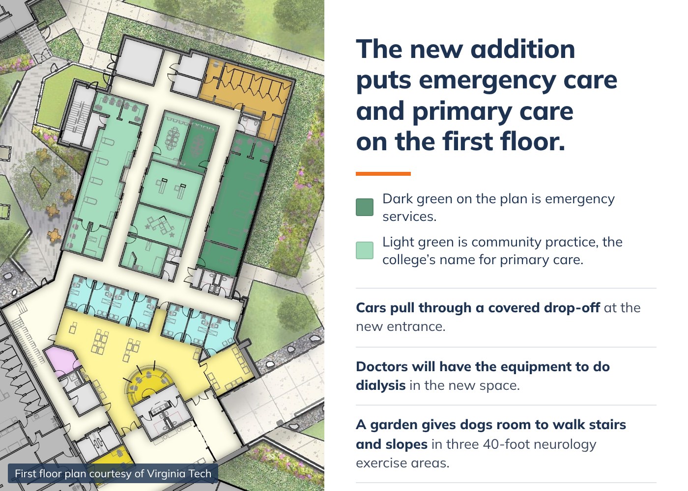 The new addition puts emergency care and primary care on the first floor. A first floor plan shows emergency services in dark green and community practice in light green. Cars pull through a covered drop-off, doctors will have the equipment to do dialysis, and a garden gives dogs room to walk stairs and slopes.